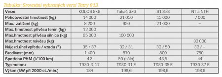 Tabulka: Srovnání vybraných verzí Tatry 813