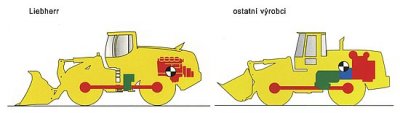 Pohon pojezdu Liebherr: • Optimální rozložení hmotnosti podélně namontovaným vznětovým motorem Liebherr, výstupní hřídel ukazuje dozadu. • Regulační čerpadla na vznětovém motoru Liebherr působí jako protizávaží – proto vysoká překlopná síla při nízké pohotovostní hmotnosti. • Optimální rozhled na všechny strany na základě kompaktní konstrukce.