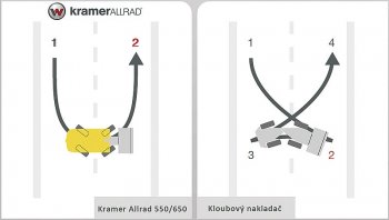 Rozdíl v obratnosti nakladače Kramer Allrad v porovnání s kloubovým strojem