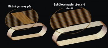 Běžná výztuha vs spirálové nepřerušované vinutí