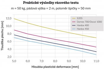 Obr. 1: Praktické výsledky rázového testu.
