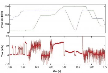 Obr. 3: Namerané priebehy vysunutia hydromotorov zdvihu (zelenou) a preklápania nástroja (modrou), červenou je vyznačený priebeh tlaku pred rozvádzačom