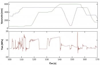 Obr. 4: Namerané a filtrované priebehy vysunutia hydromotorov zdvihu (zelenou) a preklápania nástroja (modrou), červenou je vyznačený priebeh tlaku pred rozvádzačom