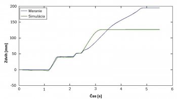 Obr. 5: Porovnanie priebehov zdvihov z merania a simulácie počas priklápania lopaty