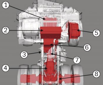 Obr. 8: Koncepcia dieselelektrického pohonu, 1 - spaľovací motor, 2 - elektrický menič, 3 - dúchadlo, 4 - alternátor, 5 - mriežka, 6 - vzduchové potrubie, (chladenie), 7 - hnací hriadeľ, 8 - elektromotory v nábojoch kolies