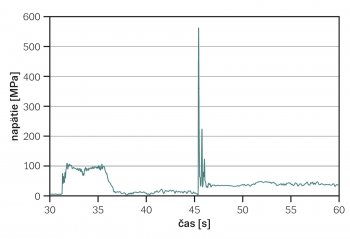 Priebeh prevádzkového zaťaženia s rázovým účinkom