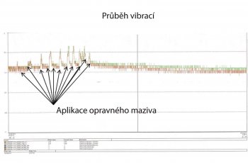 Obr. 4: Průběh vibrací