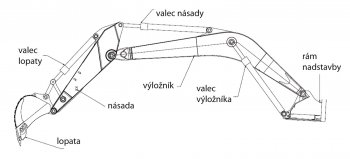 Pracovné zariadenie rýpadla [9]