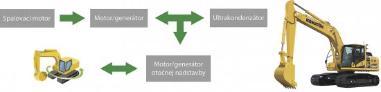 Obr.1: Schéma energetických tokov pohonného systému otočnej nadstavby hybridného rýpadla Komatsu HB215LC-2
