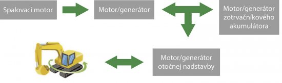 Obr. 2: Schéma energetických tokov analyzovaného pohonného systému