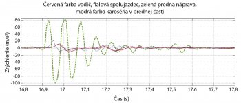Obr. 3: Zrýchlenie vplývajúce na kolesá, karosériu, vodiča a spolujazdca