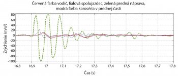 Obr. 3: Zrýchlenie vplývajúce na kolesá, karosériu, vodiča a spolujazdca