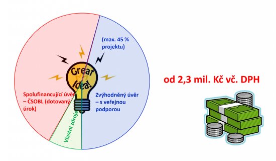 Příklad ÚVĚRU S DOTACÍ pro malé a střední podniky se splatností až 7 let. Pro odporované obory podnikání v regionech mimo Prahu.