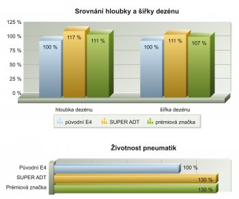 Srovnání hloubky a šířky dezénu