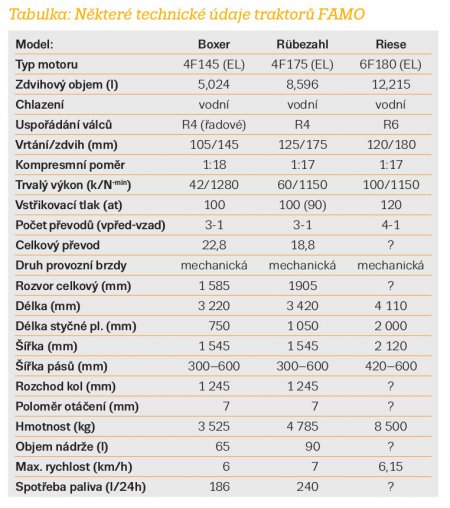 Některé technické údaje traktorů FAMO