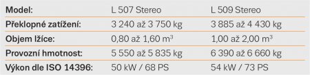 Technické parametry nakladačů L 507 a L 509