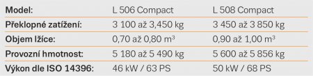 Technické parametry nakladačů L 506 a L 508