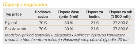 Modelový příklad úspor při testování u zákazníka