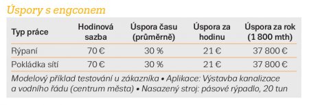 Modelový příklad úspor při testování u zákazníka