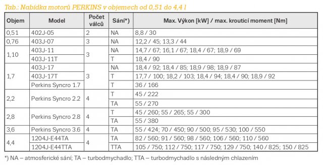 Tab.: Nabídka motorů PERKINS v objemech od 0,51 do 4,4 l