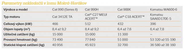 Parametry nakladačů v lomu Mokrá-Horákov