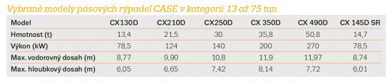 Vybrané modely pásových rýpadel CASE v kategorii 13 až 75 tun