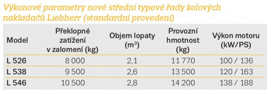 Výkonové parametry nové střední typové řady kolových nakladačů Liebherr (standardní provedení)