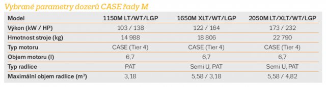 Vybrané parametry dozerů CASE řady M