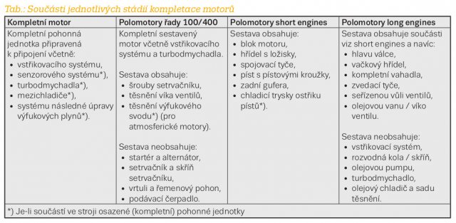 Tab.: Součásti jednotlivých stádií kompletace motorů