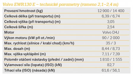 Volvo EWR130 E – technické parametry (rameno 2,1–2,4 m)