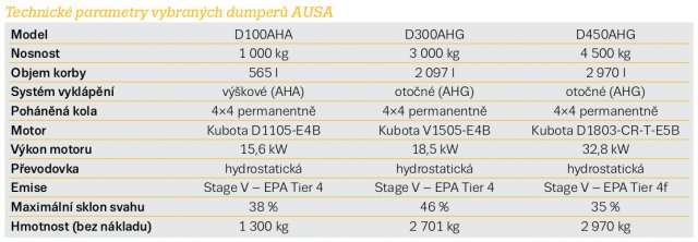 Technické parametry vybraných dumperů AUSA