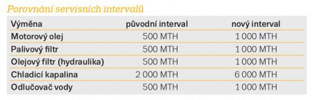 Porovnání servisních intervalů