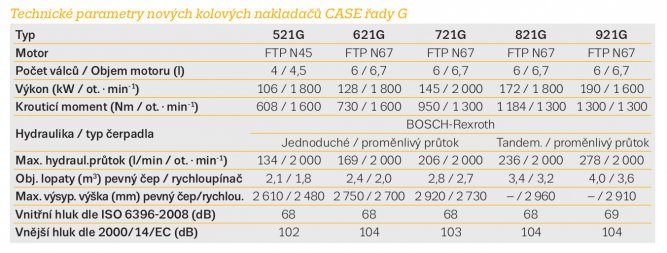 Technické parametry nových kolových nakladačů CASE řady G.