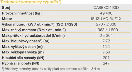 Technické parametry pásového rýpadla CASE CX490D