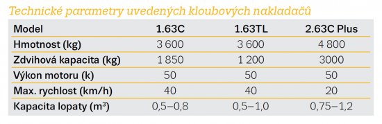 Parametry nakladačů VF-Venieri.