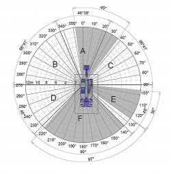 Obr. 7: Diagramy slepých miest stroja.