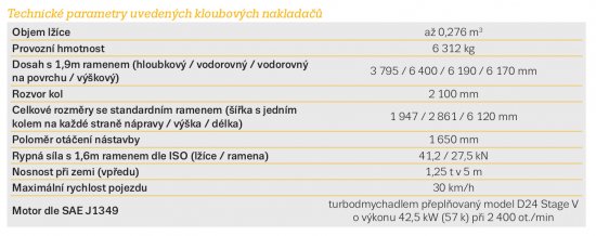 Technické parametry kolového rypadla Bobcat E57W