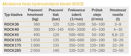 Modelová řada hydraulických kladiv ROCK