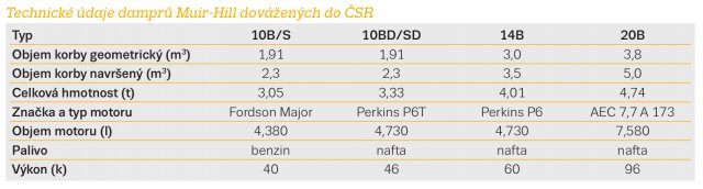 Technické údaje damprů Muir-Hill dovážených do ČSR