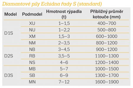 Diamantové pily Echidna řady S (standard)