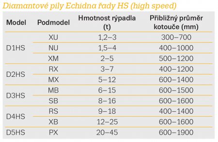 Diamantové pily Echidna řady HS (high speed)