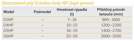 Diamantové pily Echidna řady HP (high power)