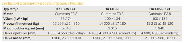 Technické parametry nových rýpadel Hyundai