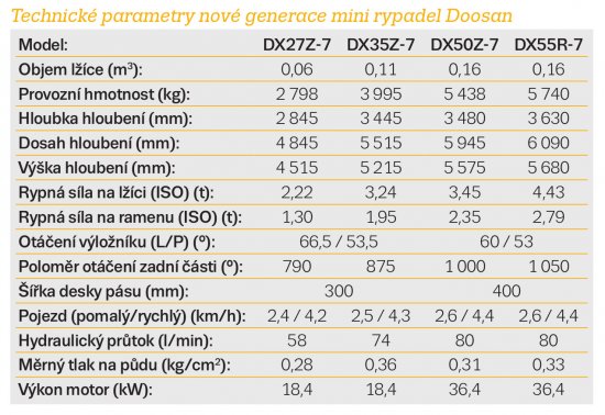 Technické parametry nové generace mini rypadel Doosan.