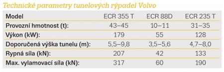 Technické parametry tunelových rýpadel Volvo.