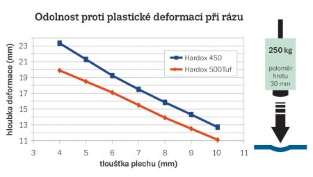 Odolnost ocelí Hardox proti plastické deformaci při rázu