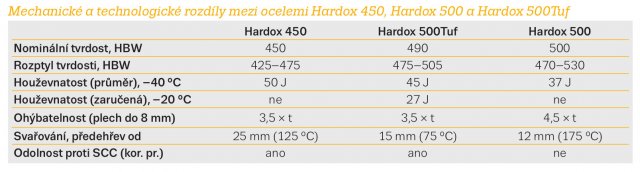 Mechanické a technologické rozdíly mezi ocelemi Hardox 450, Hardox 500 a Hardox 500Tuf