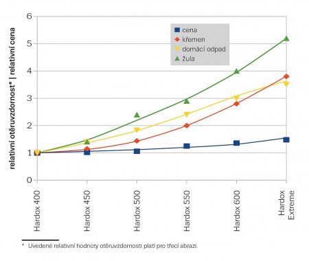 Graf 1: Relativní otěruvzdornost a cena ocelí Hardox.