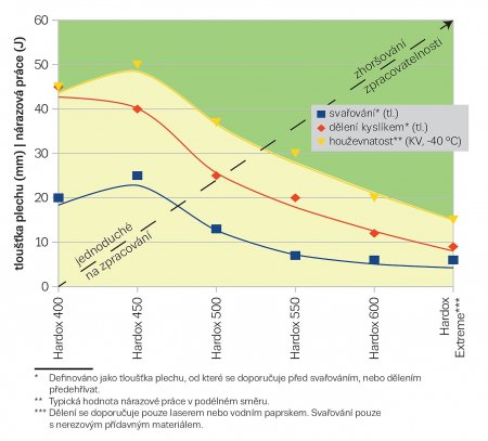 Graf 2: Zpracovatelnost, dělitelnost a houževnatost ocelí Hardox.