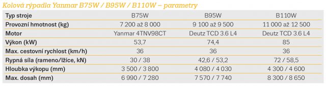 Kolová rýpadla Yanmar B75W / B95W / B110W – parametry